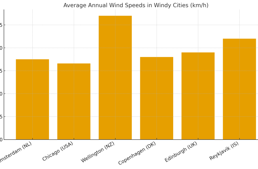 Dutch Wind: It’s Not from the Windmills – Preparing for Fall